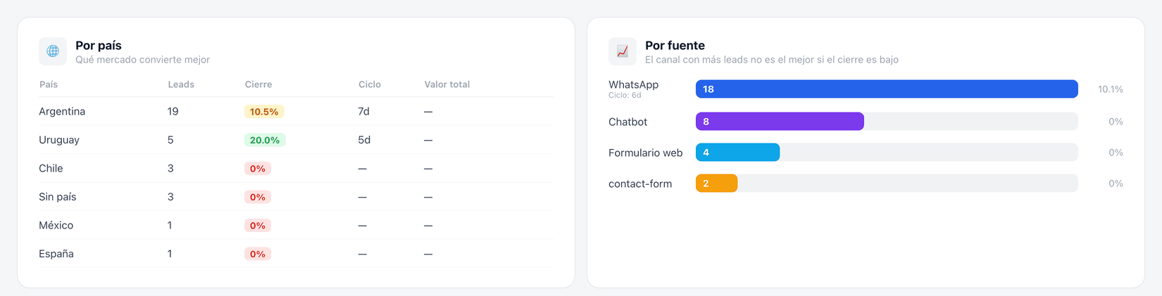 Performance de venta por país y por fuente
