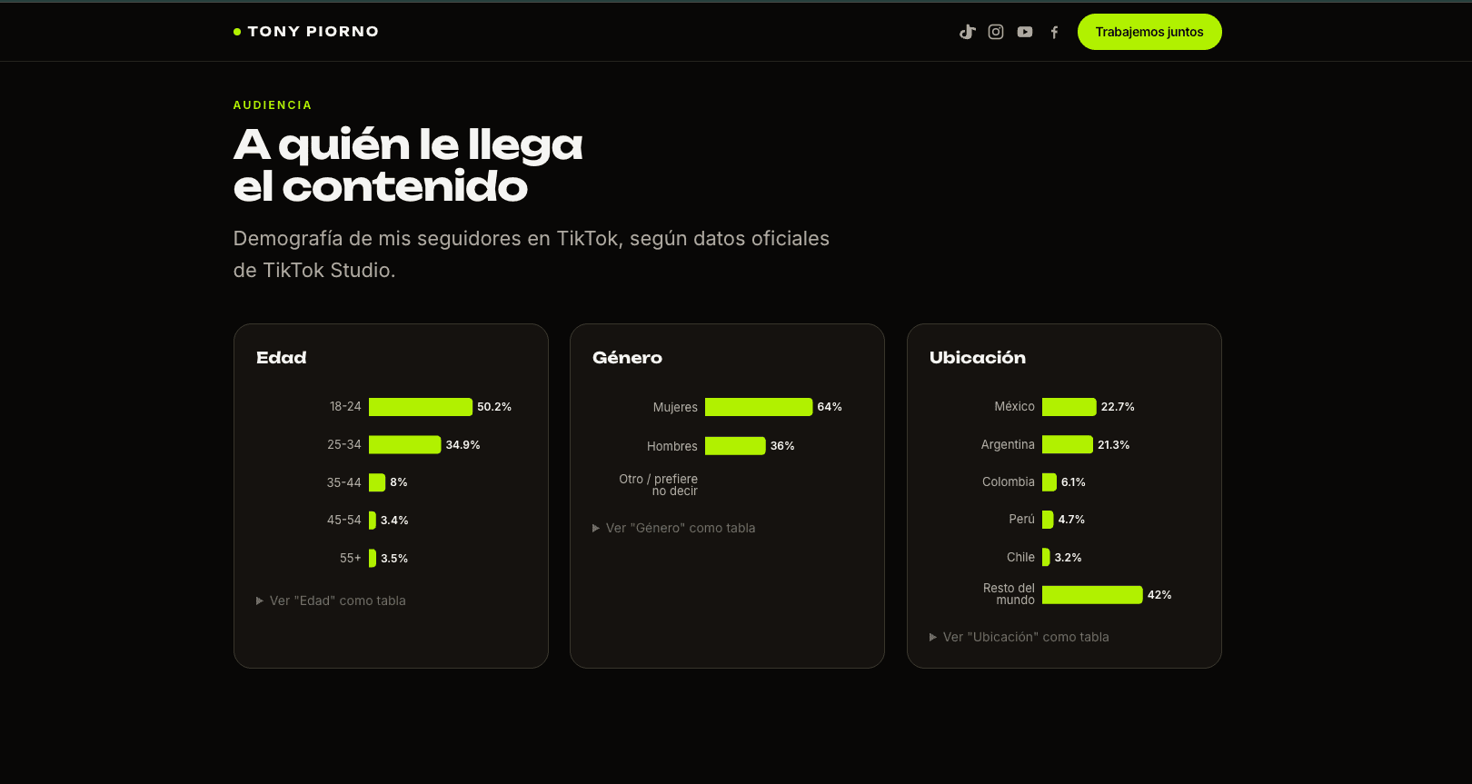 Audiencia segmentada por edad, género y ubicación