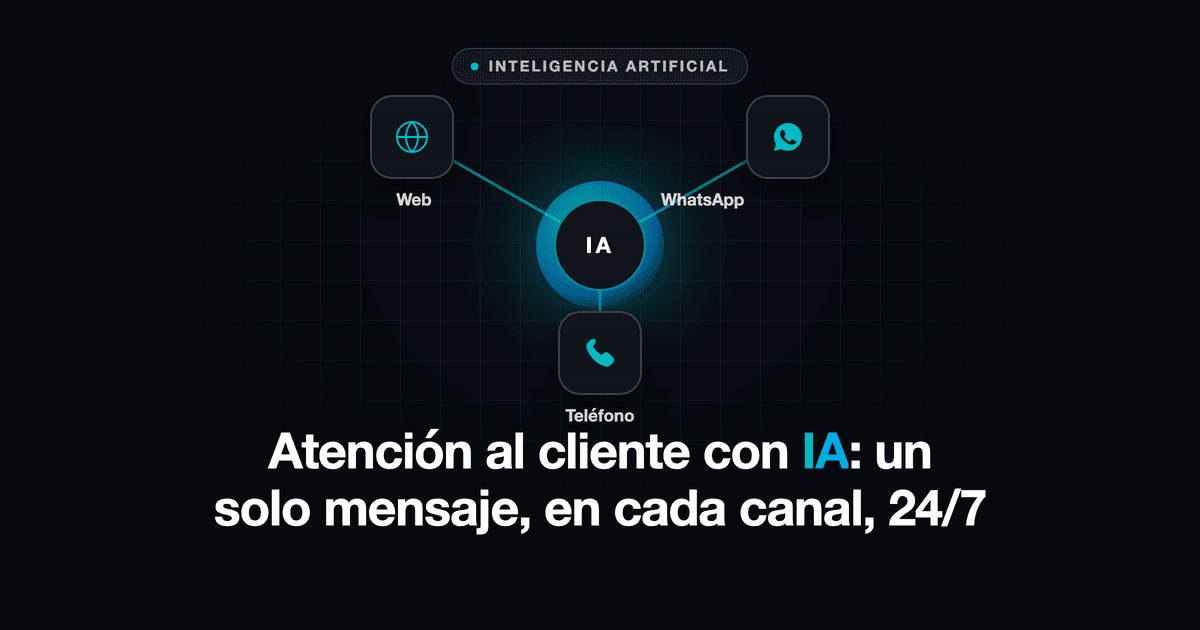 Three channel icons — web, WhatsApp and phone — connected to one central AI core